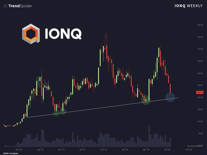 This is a TrendSpider weekly candlestick chart for $IONQ showing the stock's price action from late 2024 through 2025, currently trading around 34.76 with a long-term ascending trendline connecting prior lows near 20 and recent lows around 30, suggesting the stock is testing critical long-term support after a significant decline from its 2025 highs near 80.