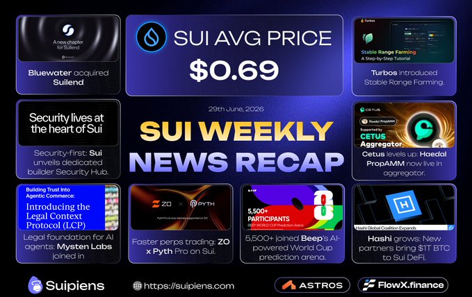 Sui Weekly News Recap dated 29th June 2026 showing SUI average price of $0.69, featuring news about Bluewater acquiring Suilend, Turbos Stable Range Farming, Haedal PropAMM, and Hoshi bringing $1T BTC to Sui DeFi.
