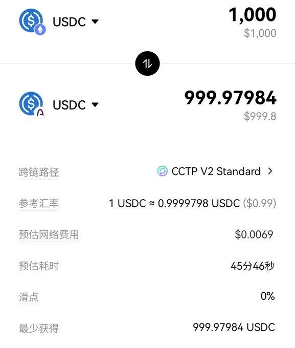 A cryptocurrency exchange screen displays a USDC swap of 1,000 for 999.97984 using CCTP V2 Standard, showing an estimated network fee of $0.0069 and 45 minutes 46 seconds.