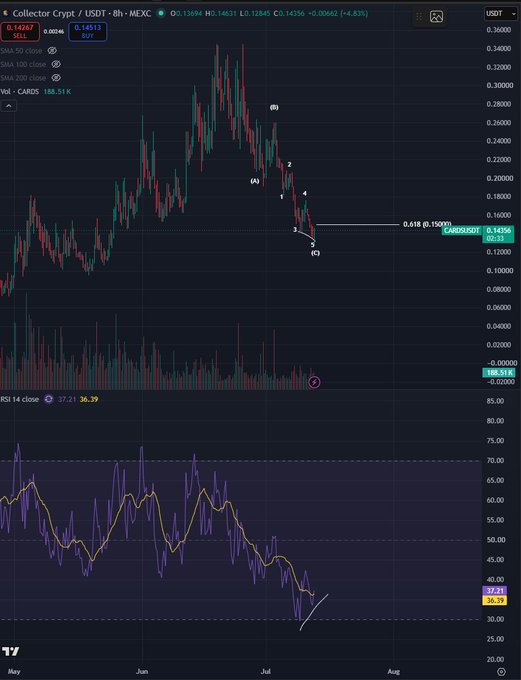 This 8-hour chart shows the $CARDSUSDT trading pair reaching a key 0.618 Fibonacci retracement level after a significant correction, supported by bullish divergence on the RSI.