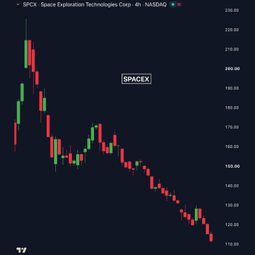 The image shows a candlestick chart of SpaceX ($SPCX) on the NASDAQ with a 4-hour timeframe, displaying a steep downtrend from around $230 down to approximately $115. The chart visually reinforces the post's claim of a massive $1.45 trillion loss, with the "SPACEX" label highlighting the ticker as it makes new lows near the bottom of the chart.