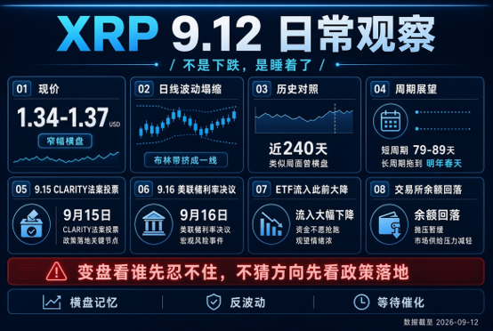 A Chinese analytical dashboard for XRP dated September 12 with current price (1.34-1.37 USD), candlestick charts, and upcoming events including a September 15 CLARITY hearing, September 16 Fed rate decision, and potential ETF inflows.