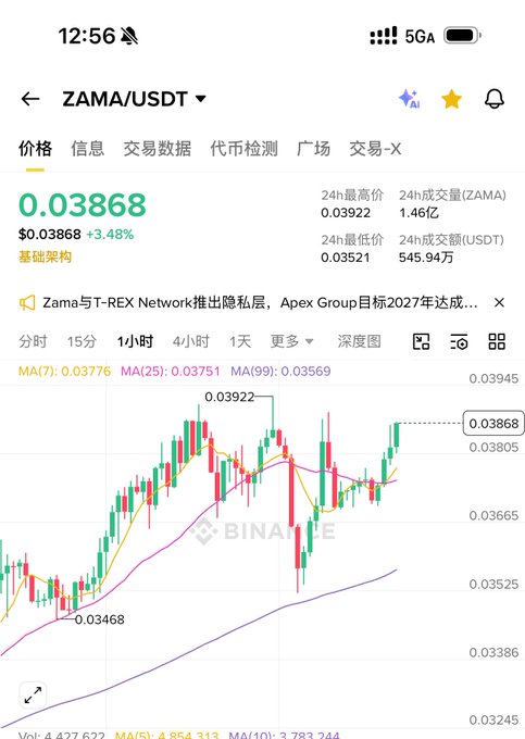 In the image, there is a stock market chart with various colored lines indicating price changes for multiple stocks across several days. The chart has been labeled "Zama/USDT" at the top and displays prices ranging from 0.038 to 0.9995. Additionally, there are several questions and comments in the post that provide context about the chart's content or analysis. For instance, one question reads: "Is this price change is normal?" Another comment states: "The blue line is going up." In summary, the image serves as a visual representation of stock market data, with accompanying information to help users understand and analyze the trends displayed.