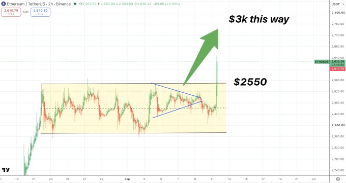 A 2-hour Ethereum/Tether (ETH/USDT) chart on Binance shows a breakout from a descending triangle pattern within a yellow channel around $2,550, with a large green arrow pointing toward $3,000, visually reinforcing the post's bullish breakout prediction.