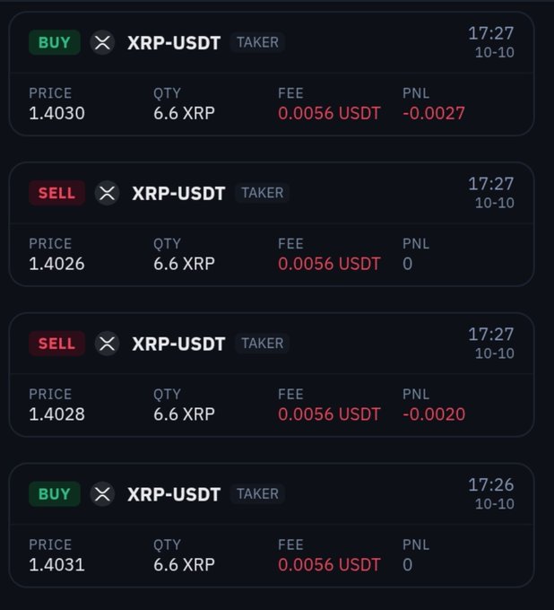 A trading interface showing multiple XRP-USDT buy and sell orders with prices around 1.4026-1.4031, quantities of 6.6 XRP, fees of 0.0056 USDT, and timestamps of 17:26-17:27 on 10-10.