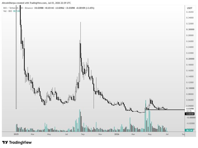 A TradingView chart displays the BIO/USDT (Tether) trading pair on Binance, showing a dramatic decline from highs near $0.36 down to around $0.03, with a notable volume spike around mid-2026. The accompanying text highlights BIO as an underrated biotech narrative expected to have significant price movement in the coming year.