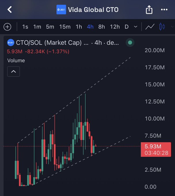 A 4-hour TradingView chart for Vida Global CTO’s CTO/SOL (Market Cap) shows a market cap of 5.93M, down 82.34K (-1.37%), with price action consolidating within an ascending wedge/channel. The chart supports the post’s reminder not to sell into perceived accumulation ahead of a potential $40M market-cap flip.