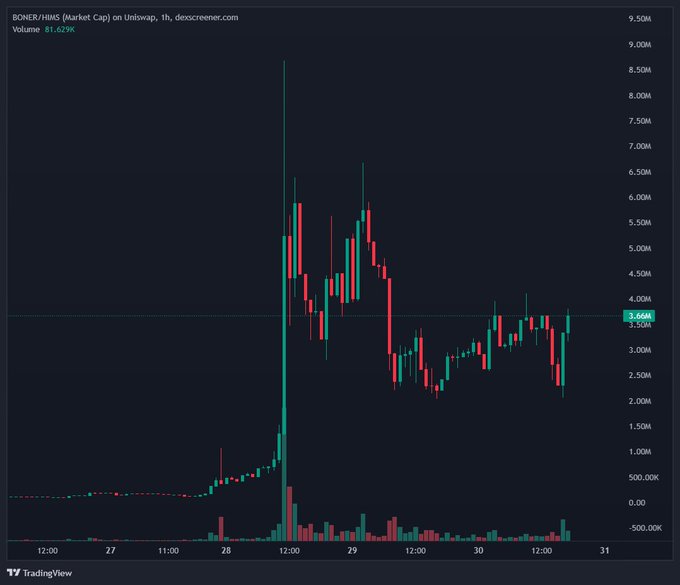 A TradingView candlestick chart displays the BONER/HIMS market cap on Uniswap over a 1-hour timeframe, showing a dramatic spike from roughly $500K to nearly $9M around December 28, before settling around $3.66M with an 81.629K trading volume. The chart visually reinforces the post's bullish conviction, illustrating the explosive recent pump as "proof" that $BONER is on track to hit the $10M target the author predicts.