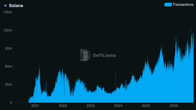 A DefiLlama line chart showing Solana transaction volume rising over time from 2021 to 2026.