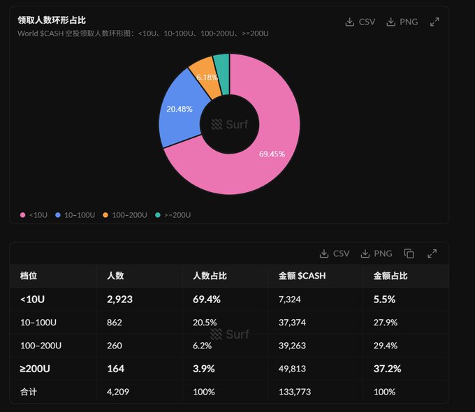 A donut chart and table from Surf titled "领取人数环形占比" show that of 4,209 total claimants in the World $CASH airdrop, 69.45% (2,923 people) received under 10U (only 5.5% of the total 133,773 $CASH value), while just 3.9% (164 people) claimed ≥200U but captured 37.2% of the value—illustrating the post's point that few accounts secured most of the remaining ~120,000U tokens.