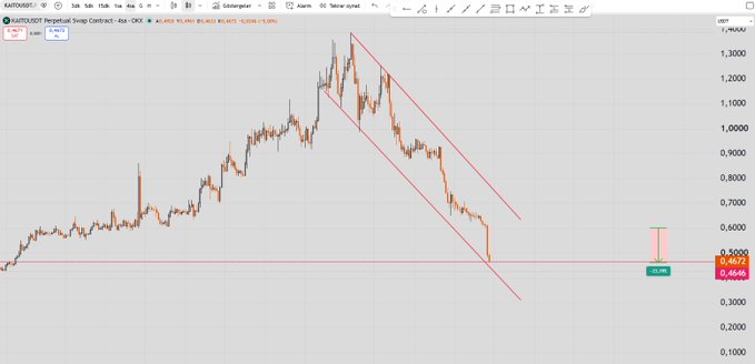 A 4-hour KAI/USDT perpetual swap chart on Binance showing a sharp downtrend within a descending channel, with price currently at approximately 0.4566 after dropping 13.90%, reflecting the post's commentary about altcoins experiencing severe single-candle declines.