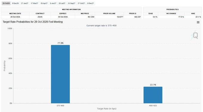 A financial chart displays "Target Rate Probabilities for 28 Oct 2026 Fed Meeting" with a 77.9% probability for a target rate of 375-400 and 22.1% for 400-425.