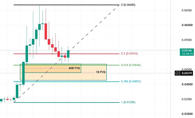 A 4HR candlestick chart showing $ZAMA at $0.04379, with price currently near the 0.5 Fibonacci retracement level at $0.05034, and a highlighted 1D Fair Value Gap (FVG) zone between the 0.618 ($0.04646) and 0.786 ($0.04093) Fibonacci levels, indicating a potential long entry if price retraces into this zone.