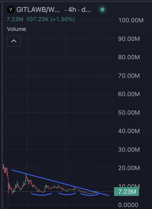 The image shows a graph for the cryptocurrency, Bitcoin, which displays its value against time with a steep downward slope from left to right. The price of Bitcoin has dropped significantly over the past few days. The graph also includes information about the volume of Bitcoins sold in dollars and the chart's trendline. In this context, it seems that there may be fewer buyers and sellers on the market due to the declining prices. The image is captioned "GITLAWB . ." which suggests that the graph represents Bitcoin trends or price movements over time, possibly connected to cryptocurrency trading, analysis, or news.