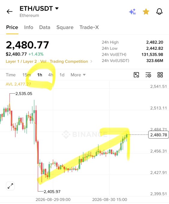 Binance ETH/USDT chart on 1-hour timeframe showing Ethereum at $2,480.77 (+1.43%), with yellow hand-drawn annotations highlighting the AVL at 2,477.27 and drawing an upward arrow showing a potential breakout setup.