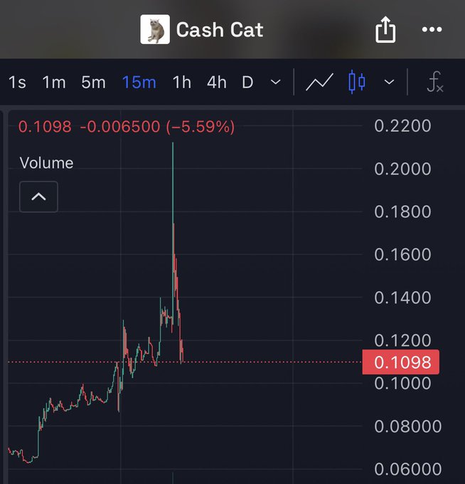 The image shows a 15-minute candlestick chart of "Cash Cat" ($CASHCAT), currently priced at 0.1098, down 5.59% (-0.006500), illustrating the sharp sell-off described in the post where price spiked above 0.2200 before retracing back near its listing range around 0.10, confirming the "sell the news" reaction to the Robinhood listing.