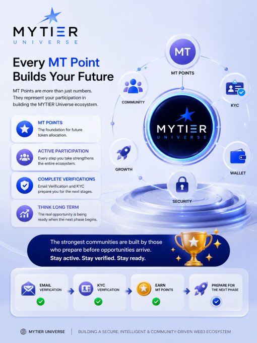 The image is a promotional infographic for "MYTIER UNIVERSE" featuring the headline "Every MT Point Builds Your Future" and highlighting MT Points as the foundation of a token ecosystem, with circular icons showing Community, KYC, Growth, Wallet, and Security elements. It emphasizes user participation steps (Email Verification, KYC Verification, Earn MT Points, and Prepare for the Next Phase) and reinforces the post's message that MT Points represent community participation in building the MYTIER Universe ecosystem rather than just numbers.