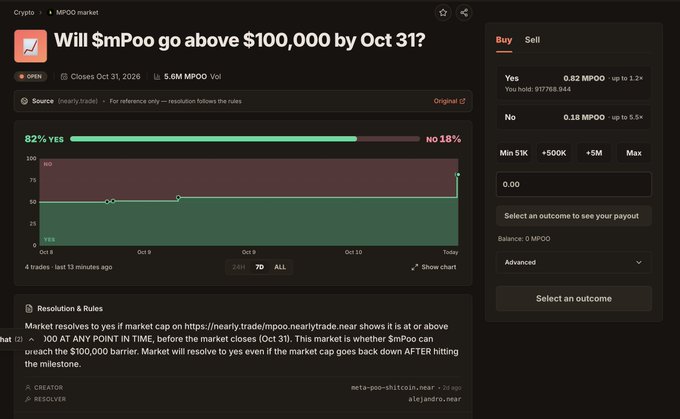 A prediction market interface asking 'Will $mPoo go above $100,000 by Oct 31?' with 82% YES and 18% NO, showing trading volumes on Nearly Trade platform.