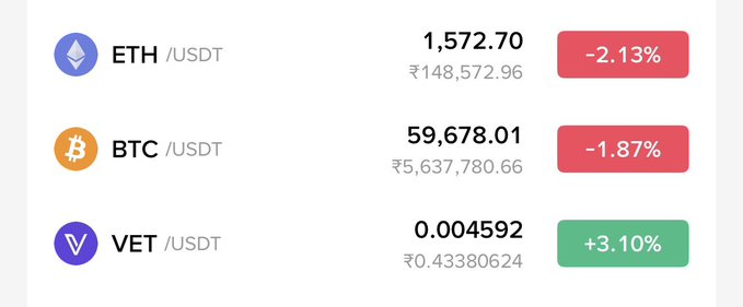 A cryptocurrency price tracker showing ETH/USDT at $1,572.70 (-2.13%) and ₹148,572.96, BTC/USDT at $59,678.01 (-1.87%) and ₹5,637,780.66, and VET/USDT at $0.004592 (+3.10%) and ₹0.43380624, highlighting VeChain's (VET) notable 3.10% gain against the declining prices of Bitcoin and Ethereum.