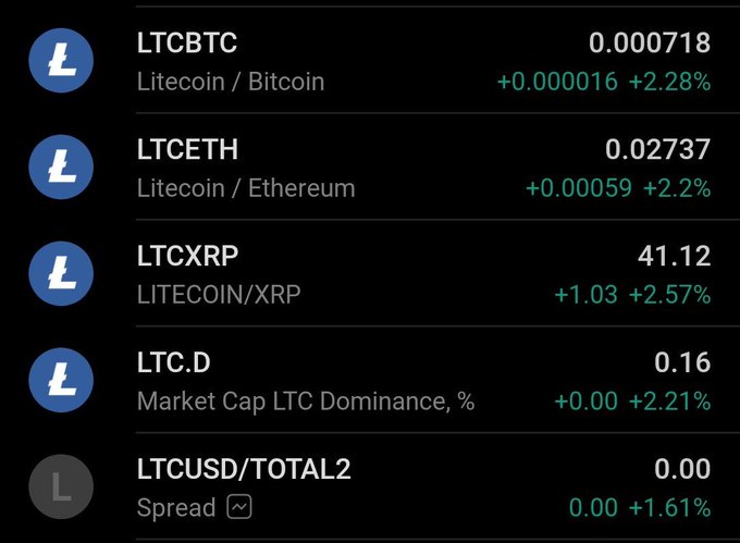A dark-themed cryptocurrency tracking dashboard displays multiple Litecoin (LTC) trading pairs, all showing positive gains in green: LTCBTC at 0.000718 (+2.28%), LTCETH at 0.02737 (+2.2%), LTCXRP at 41.12 (+2.57%), LTC.D market cap dominance at 0.16% (+2.21%), and LTCUSD/TOTAL2 spread at +1.61%. The image visually reinforces the post's observation about increasingly large green gains across various LTC trading pairs, suggesting Litecoin's broad strength against multiple cryptocurrencies and metrics.
