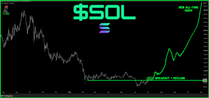 A TradingView chart of $SOL displays a recent breakout and reclaim, with a green projection line indicating new all-time highs and the caption "feeling bullish. SOL is going to $1,000+ #SOLANA."