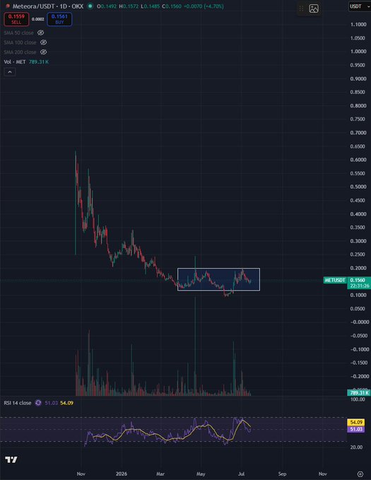 A Meteora (MET/USDT) daily candlestick chart on TradingView shows the token trading at $0.1561 (-4.70%), down from a peak near $0.65, with price consolidating in a highlighted sideways range around $0.10–$0.20 since early 2025, while the RSI sits at 54.09—visually supporting the post's claim of a higher timeframe (HTF) accumulation base.