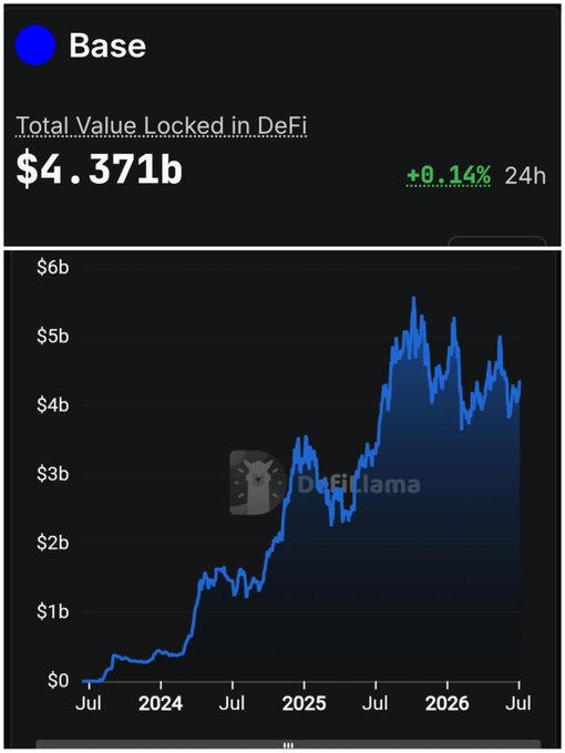 A DefiLlama chart showing Base's Total Value Locked (TVL) in DeFi at $4.371b (+0.14% 24h), with the line graph displaying growth from mid-2024 through 2026.