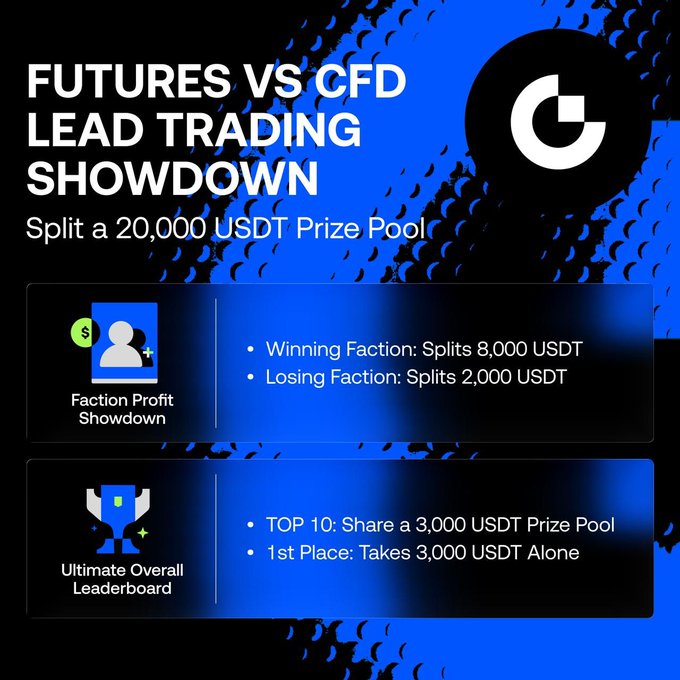 The image features two blue squares against a black background, each containing information about a future vs. a CFD trading strategy. The first square displays the title "Futures VS CFD Lead Trading Showdown" with a white circle around it. Below this, there are three bullet points explaining the differences between these two types of trading strategies: Futures and CFDs. The second square has a white circle on top surrounded by black text that reads "Winning Faction: Splits 8,000 USDT Losing Faction: Losses 2,000,000". Below this, there are three bullet points detailing the winning strategy for each type of trading: Futures and CFDs.