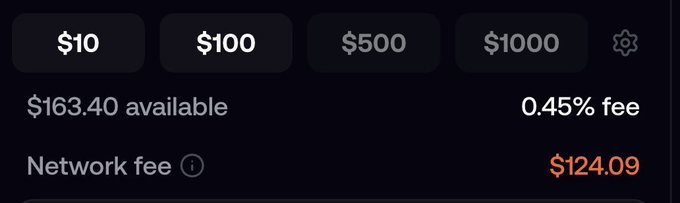 A cryptocurrency wallet interface showing preset amounts of $10, $100, $500, and $1000, with $163.40 available, a 0.45% fee, and a network fee of $124.09.