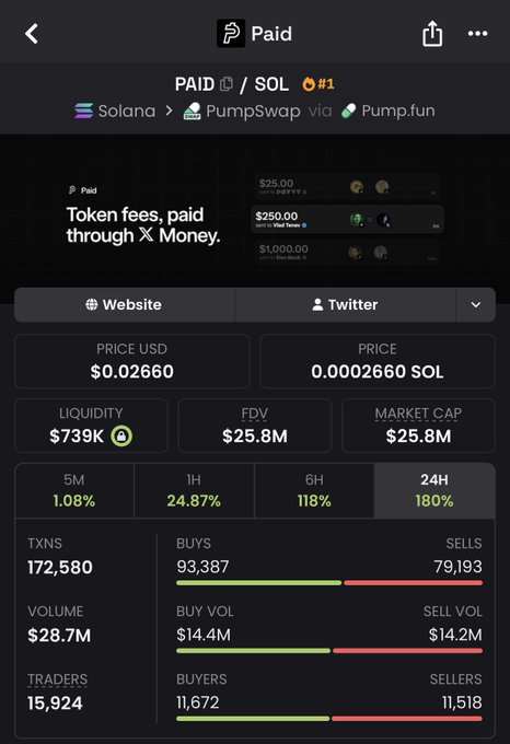 A cryptocurrency tracker app displays data for the token 'PAID' on the Solana network via PumpSwap and Pump.fun, showing a price of $0.02660, market cap of $25.8M, and 180% gain over 24 hours.