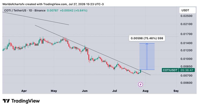 A TradingView chart of COTI/USDT on Binance (1D timeframe) shows the cryptocurrency breaking above its descending trendline at $0.00787, with a projected upside target of $0.00598 marked as a potential 75.46% gain. The setup visually supports the post's bullish expectation of a recovery in the coming days following the trendline breakout.