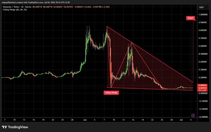 TradingView chart of HUMA/USDT on KuCoin showing a 4-hour timeframe with a large falling wedge pattern and target at 0.90000, currently at 0.068266 with a -0.04% change.