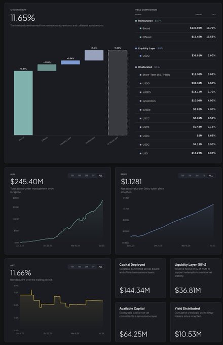 A cryptocurrency dashboard displays a 12-MONTH APY of 11.65%, an AUM of $245.40M, with various yield composition metrics and token prices including 1INCH, BOND, and RAI.
