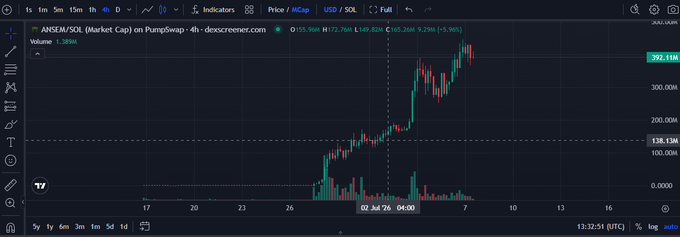A TradingView candlestick chart showing the ANSOM/SOL (Market Cap) pair on PumpSwap with a recent sharp price increase, displaying volume of 1.389M and a timestamp of 13:32:51.