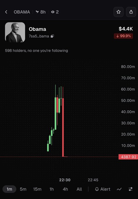 A crypto trading chart displays the "OBAMA" token (7sa5...bama) showing a dramatic pump to roughly $60M market cap followed by a sharp crash, with the token now valued at just $4.4K — a 99.9% drop. The candlestick pattern visually confirms the post's account of influencers hyping the $OBAMA launch before the developers rug-pulled investors within minutes.