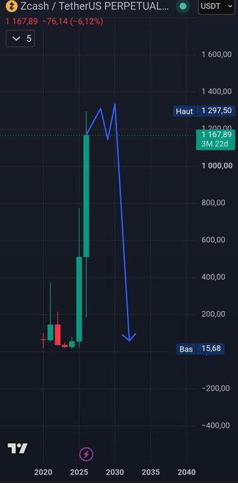 A cryptocurrency chart for "Zcash / TetherUS PERPETUAL" showing a dramatic price increase from a "Bas" of 15,68 to a "Haut" of 1,297,50 between 2020 and 2035.