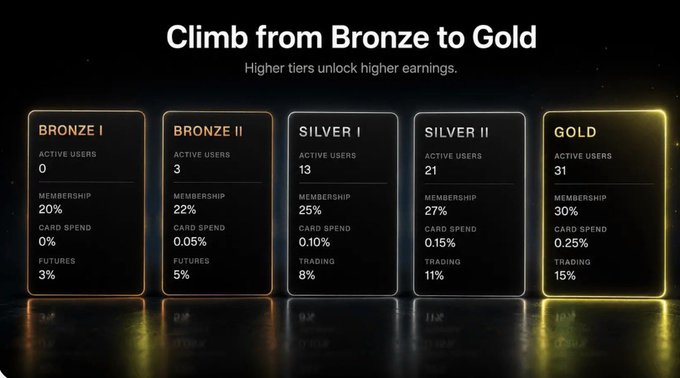The image shows a poster for a rewards program, specifically for users of the app @useTria. The poster displays five different tiers with varying levels of rewards, including Bronze, Silver, Gold, Platinum, and Diamond. Each tier offers a different level of access or benefits to its users. The poster also includes information about how to join the program and earn higher-tiered rewards by using the app @useTria.