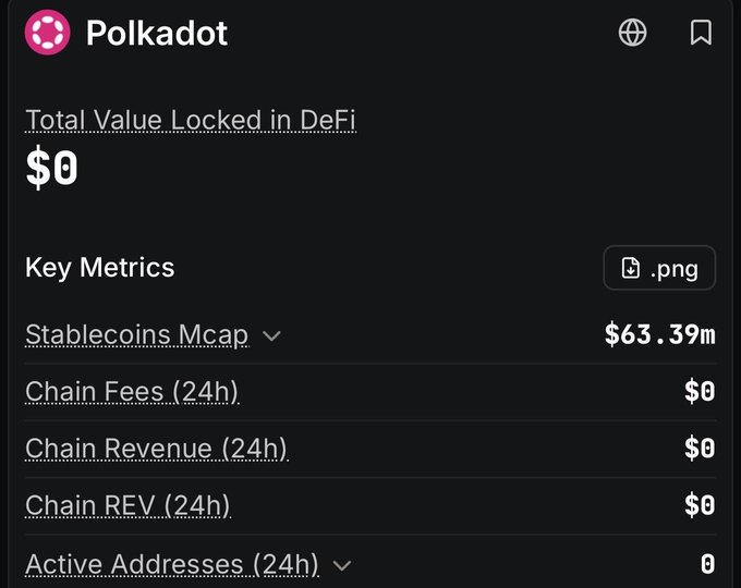 Polkadot cryptocurrency dashboard displaying Total Value Locked in DeFi at $0, with key metrics including Stablecoins Mcap of $63.39m and zero chain fees and revenue.