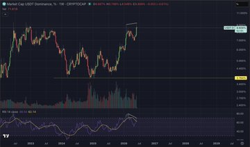 The image shows a chart with two lines, one blue and one red, representing the price of USDT.D (Bitcoin) and total assets (TOTAL). The blue line is going down, while the red line is going up, indicating a bearish trend in Bitcoin prices over time. The title "Huge weekly bearish divergence forming on $USDT.D right at all time highs" suggests that this diversification has occurred recently and may be part of the current market trend. This information can help investors understand the direction of currency trends and make decisions accordingly.