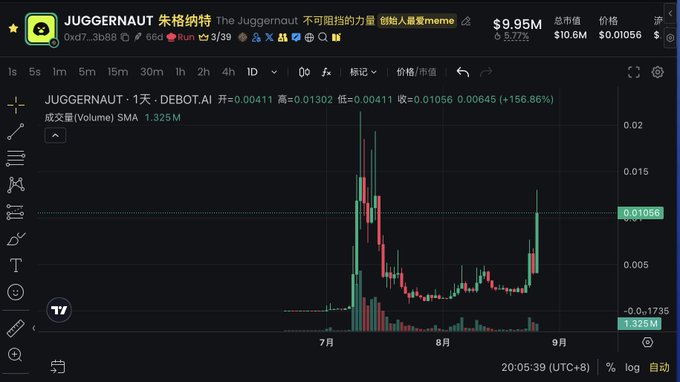 A candlestick chart of the JUGGERNAUT token showing a massive +156.86% price spike, with a current price of $0.01056 and a market cap of $10.6M.
