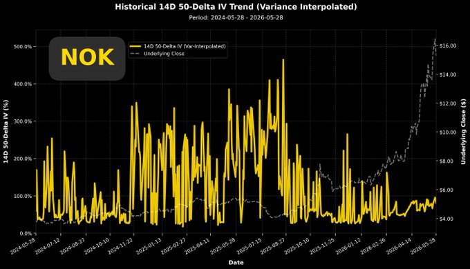 The image presents a graph that shows historical data, with yellow lines representing the trend of the variables over time (in this case, Delta IV). The title of the graph reads "Historical 1450-DELTA IV TEN 50 Delta Variance Interpolated," and it provides information about the relationship between different variables in terms of their trend. It also indicates that there is a significant drop in the trend for delta iv during certain periods (e.g., 05/26).