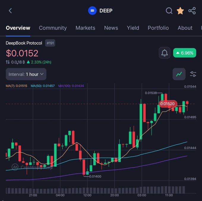 A cryptocurrency price chart for DeepBook Protocol (DEEP) showing a current price of $0.0152, up 2.33% in 24 hours, with candlestick data and moving averages over a 1-hour interval.