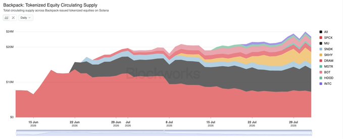 A stacked area chart from Blockworks tracking "Backpack: Tokenized Equity Circulating Supply" on Solana from June 15 to July 1, 2026, showing the total growing from below $10M to over $20M, with the largest contributors being SPX (SpaceX) in dark gray and MU (Micron) in red, alongside other tickers like ALL, SNDK, SKYY, DRAM, MSTR, BOT, HOOD, and INTC.