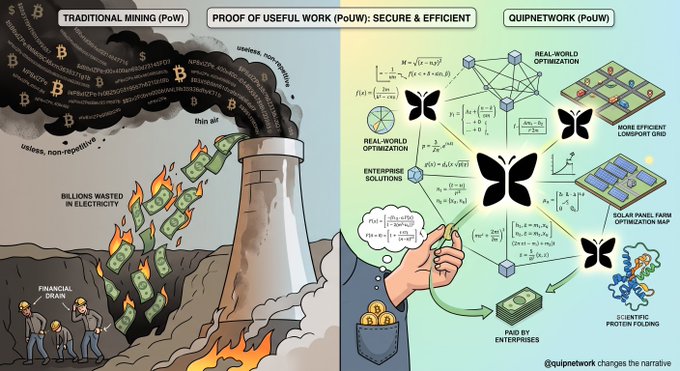 A comparison graphic contrasting Bitcoin's energy-wasteful Proof of Work (PoW) mining—depicted with smoke stacks, burning money, and "useless, non-repetitive" hash outputs—against Quipnetwork's Proof of Useful Work (PoUW) system, which channels computational power into real-world applications like loadport grid optimization, solar panel farm efficiency, and scientific protein folding, paid for by enterprises.