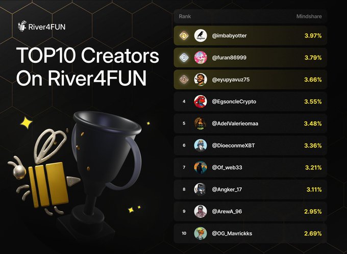 A leaderboard graphic titled 'TOP10 Creators On River4FUN' displaying ranks 1-10 with usernames like @imbabyotter (3.97%) and @furan86999 (3.79%) alongside their mindshare percentages, next to a trophy illustration.