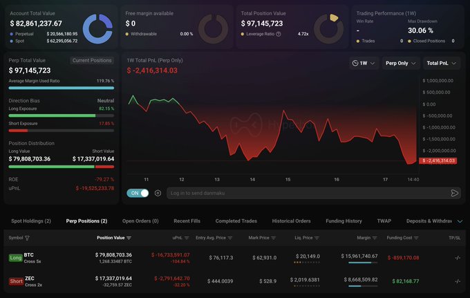 Hyperliquid trading dashboard showing a whale's $82.8M portfolio with two open positions: a $79.8M BTC long entered at $76,173 (currently down -$16.73M with liquidation at $20,149) and a $17.3M ZEC short (down -$2.79M), with a 1-week PNL of -$2.41M.