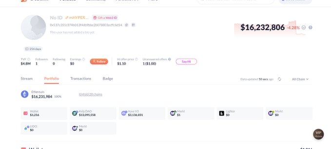 The image shows a DeFi portfolio dashboard for wallet "No ID #mHYPER" on the Ethereum network, displaying a total balance of $16,232,806 with a 4.28% loss, primarily held in mHyperETH (100% allocation), supporting the post's narrative about the user's exposure to and eventual unwinding of the mHyperETH position affected by the rsETH hack.
