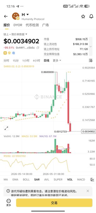 The image shows a phone screen displaying a graph with various stock market data, including Bitcoin prices. The graph has multiple lines representing different stocks or cryptocurrencies, indicating their fluctuations over time. The text "知名双标项目 H代币 翻车了 看了一下都是骂它的 没人维技术保护用户，基金会自己成了最大的安全洗成 ETH/BNB 砸盘。". The image is related to the post because it displays stock market data, which can be found on the post.