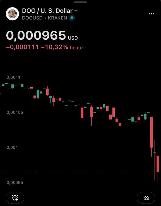 A Kraken trading chart shows DOG/USD (DOGUSD) trading at 0.0000965 USD, down -0.000111 (-10.32%) today, with a candlestick pattern depicting a sharp sell-off that aligns with the post's defiant message that attempts to "dump the price" cannot kill the DOG movement.