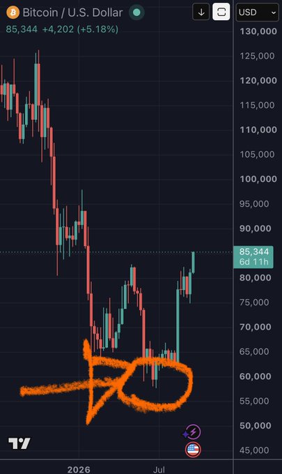A Bitcoin/USD candlestick chart shows the price at $85,344, up +4,202 (+5.18%), with an orange hand-drawn circle highlighting a specific section of the chart.